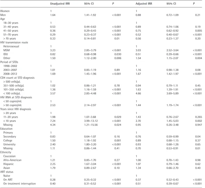 Table 2 Unadjusted and adjusted incidence rate ratios (IRRs) for developing sexually transmitted diseases (STDs) in the whole population