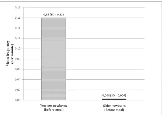 Figure  5.  Graphical  representation  of  Startle  mean  frequency  (per  minute)  of  newborns  at  different birth-age before meal; SD = Standard Deviation