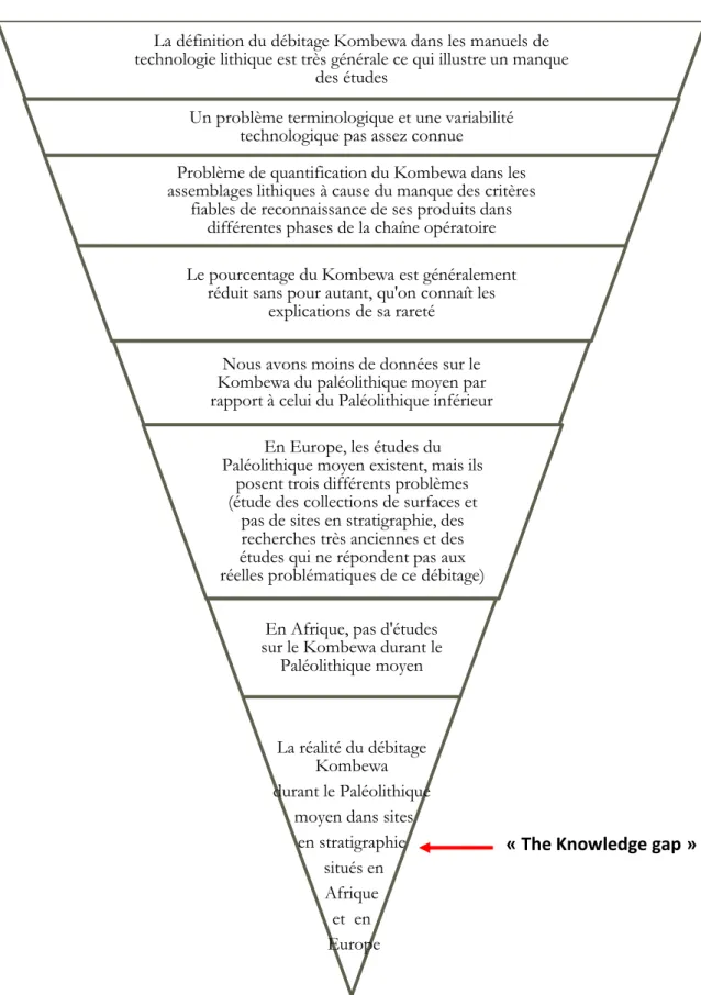 Figure  ‎ 1.1: Schéma en cône qui résume la problématique de recherche La définition du débitage Kombewa dans les manuels de 