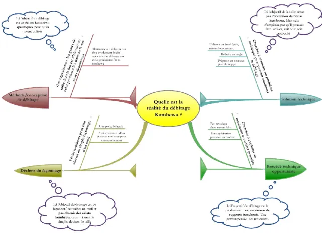 Figure  ‎ 1.2: schéma résumant les quartes hypothèses sur la réalité du débitage Kombewa 