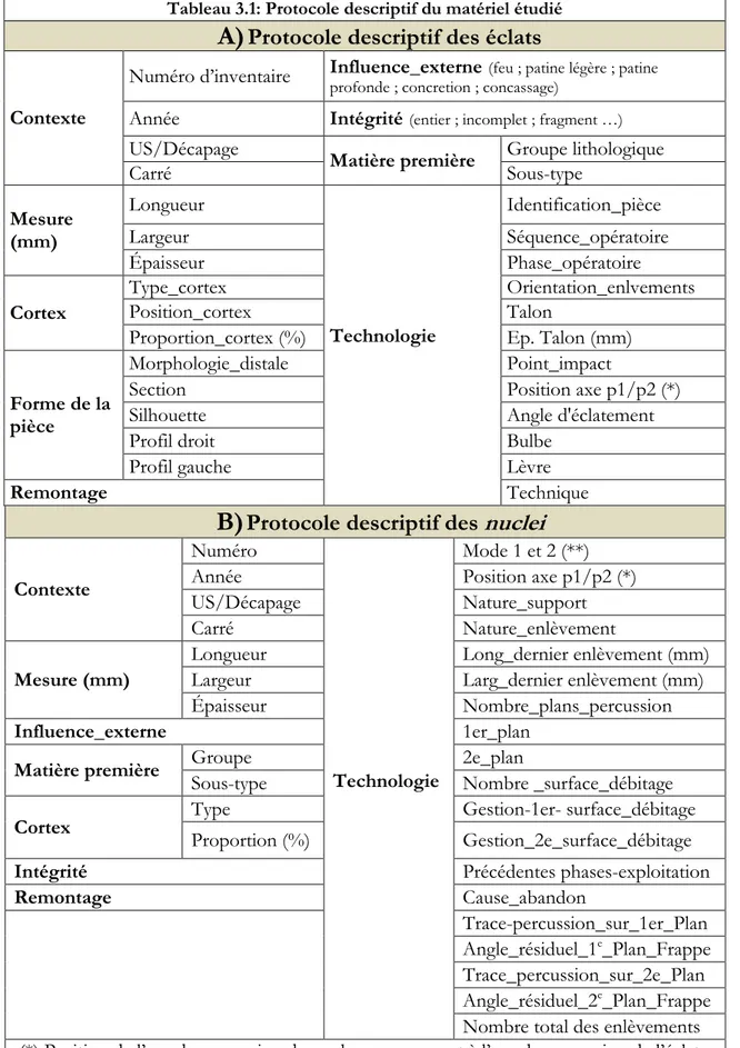 Tableau  ‎ 3.1: Protocole descriptif du matériel étudié 