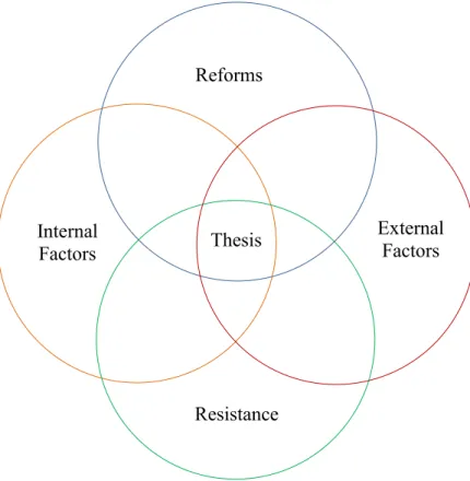 Figure  ‎ 1-3: Interplay of Thesis Components Reforms Resistance Internal Factors  External Factors Thesis 