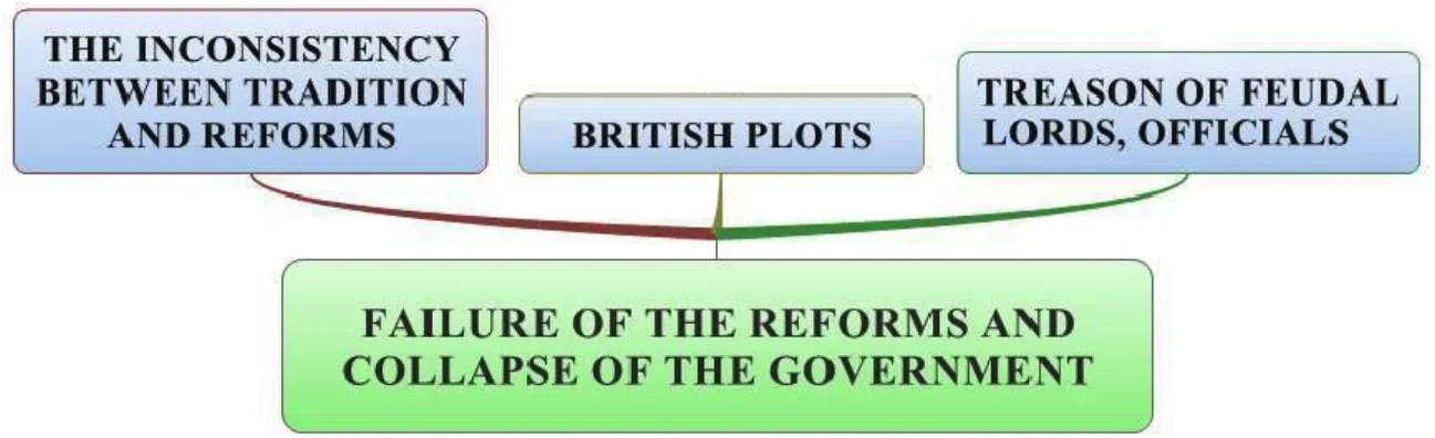 Figure  ‎ 3-2: Conceptual Model for the Roots of the Failure of King Amanullah 