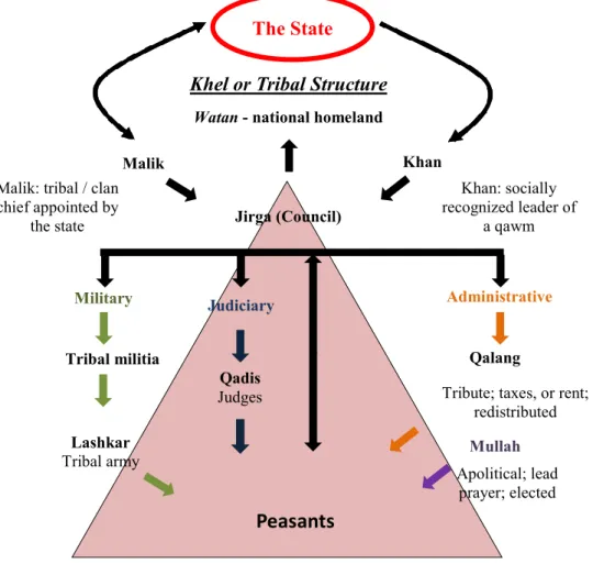 Figure  ‎ 3-3: Afghanistan’s Tribal Structure and Relationship to the State  (Mullins 2011, 21) 