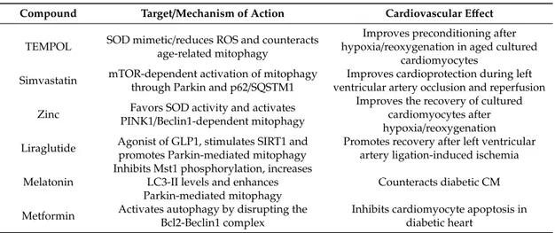 Table 2. Summary of compounds that provide significant cardioprotection via mitophagy regulation.