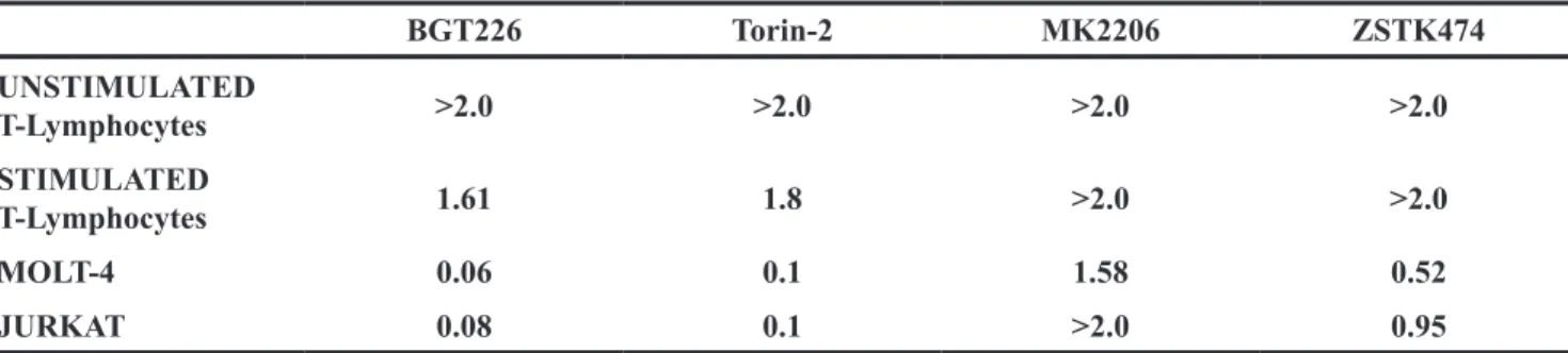 Table 1: IC 50  values of cells treated for 48 hours with different drugs