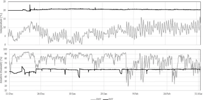 Figure 8. Hourly monitored data between 11 December 2019 and 11 March 2020, for external and  internal climate: temperature (top panel) and relative humidity (bottom panel)