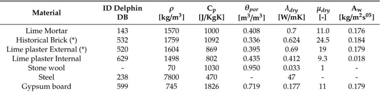 Table 2. Main hygrothermal properties of the chosen materials.