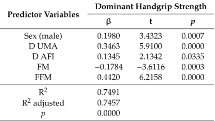 Table 7. Results of multiple linear regression with backward regression analysis.