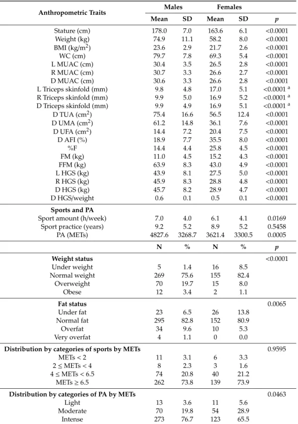 Table 1. Anthropometric characteristics, sports habits, and fat and weight status by sex (R = right; L = left; D = dominant side).