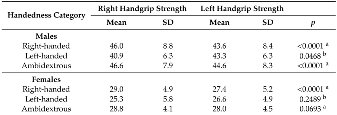 Table 2. R scores (mean and SD) and frequencies of hand preference (according to Edinburgh Handedness Inventory (EHI)) by sex.
