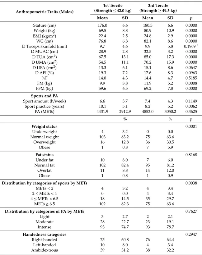 Table 4. Comparison between first and last tercile of dominant handgrip strength in males (D = dominant side).