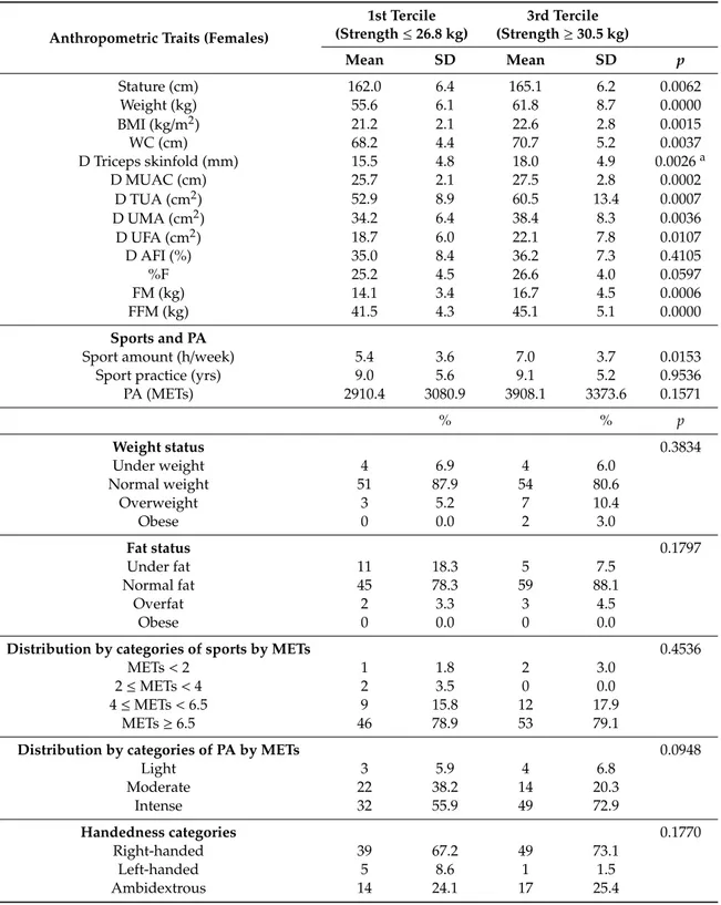 Table 5. Comparison between the lowest and the highest tercile of dominant handgrip strength in females (D = dominant side).