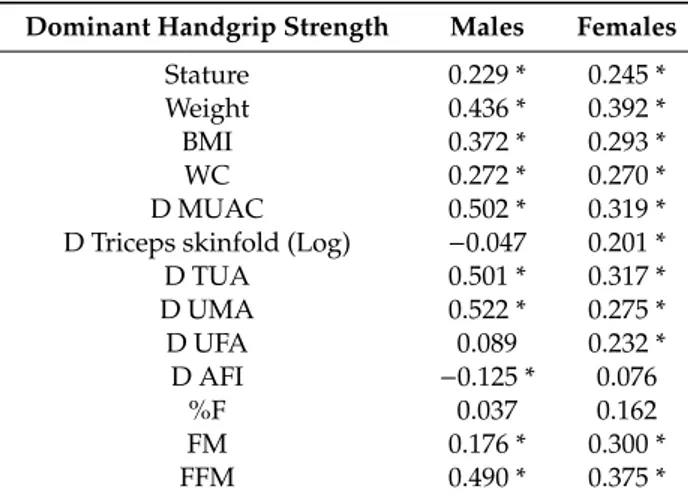 Table 6 shows the results of the correlation between the anthropometric variables and the dominant HGS for each sex