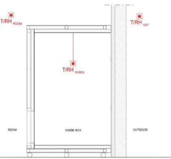 Figure 8. Vertical section of the metering box with the position of the T-RH combined sensors