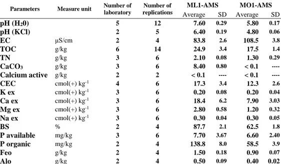 Table 3. Mean values of physicochemical properties of AMS-ML1 e AMS-MO1 soil  stand-