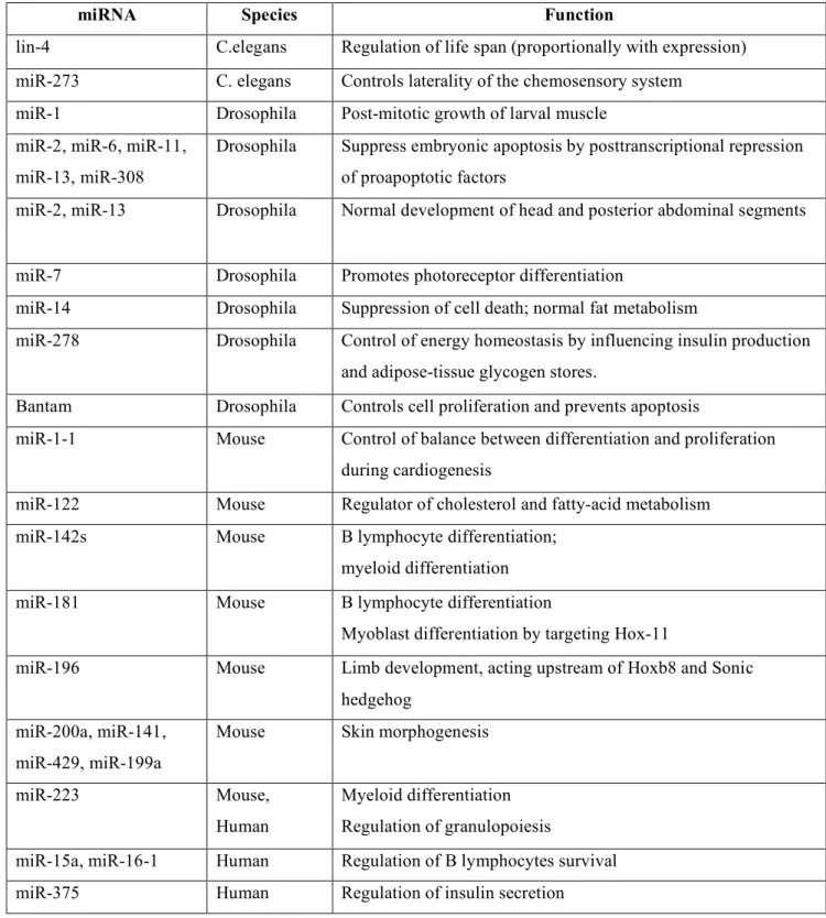 Table 1. Examples of functions of microRNAs in animals. 