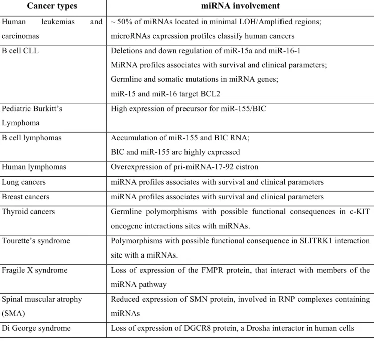 Table 2. Examples of microRNAs involvement in human diseases. 