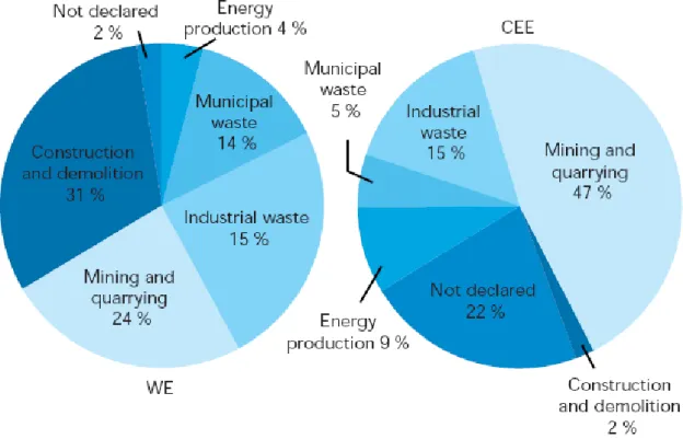 Figura  1:  Generazione  di  rifiuti  per  settore  in  Europa  occidentale  (WE)  e  Orientale (CEE)