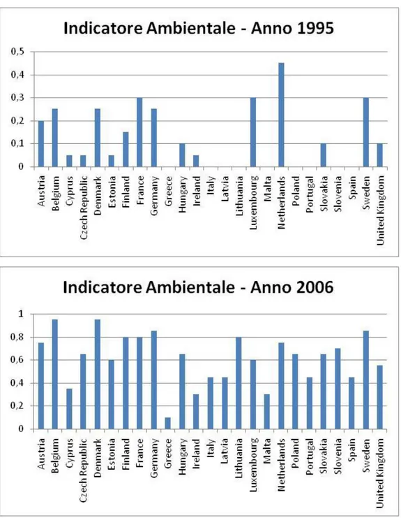 Figura 13: Indicatore di Policy ambientale, anno 1995 e anno 2005 
