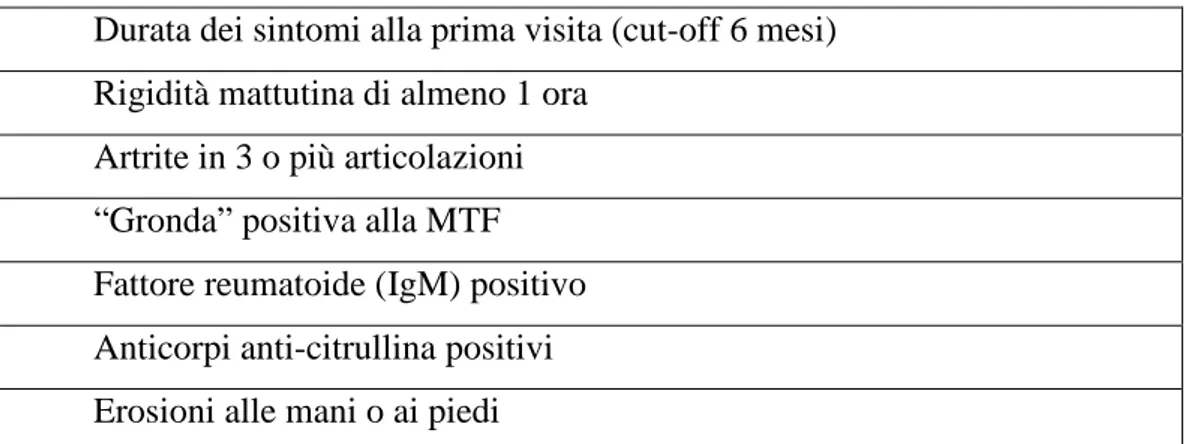 Tabella 1. Fattori predittivi di artrite persistente erosiva 