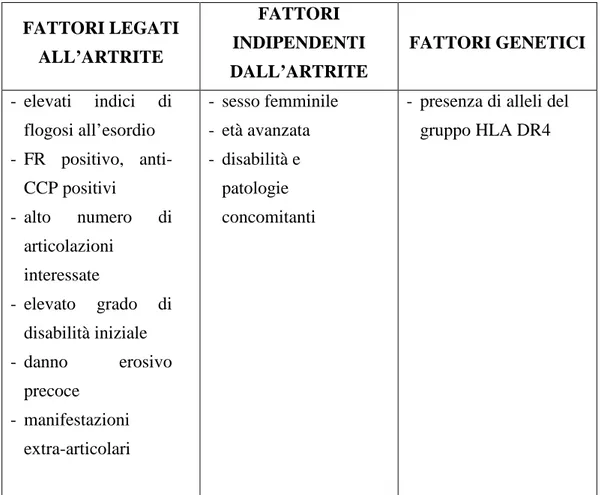 Tabella 2. Fattori prognostici negativi. 