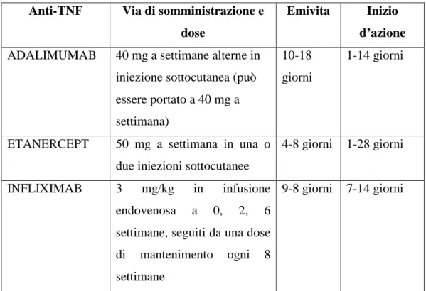 Tabella 3. Schemi terapeutici e le vie di somministrazione degli inibitori del 