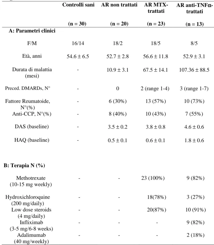 Tabella  4.  Parametri  clinici  (A)  dei  pazienti  arruolati  nello  studio  e  trattamento  farmacologico (B) impiegato