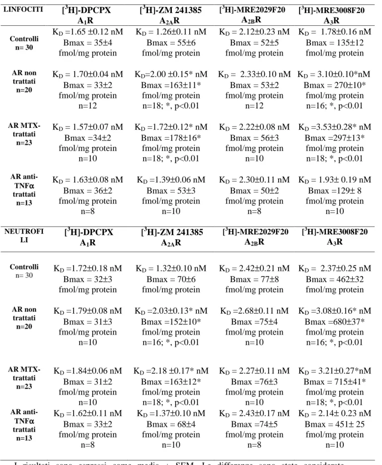 Tabella 5. Parametri di binding dei recettori dell’adenosina nei linfociti e neutrofili dei pazienti  con AR e nei controlli sani
