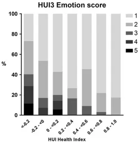 FIGURE 6: Individuals’ Health Utilities Index Mark 3 (HUI3) Emotion scores in relation to their formal HUI Health Index scores, which range from −0.36 (most disabled state) to 1 (no handicap)