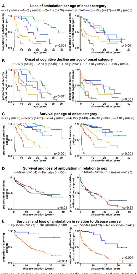 FIGURE 3: Disease progression in relation to age at onset, episodic deterioration, and sex