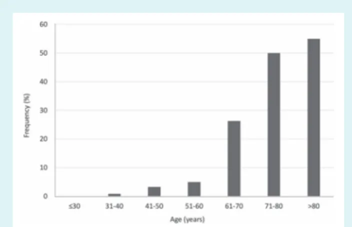 Figure 1 Cumulative onset of symptomatic disease according to age in Ile68Leu carriers.
