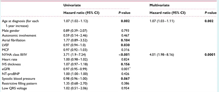 Table 5 Univariate and multivariate analysis for survival in Ile68Leu ATTRm patients