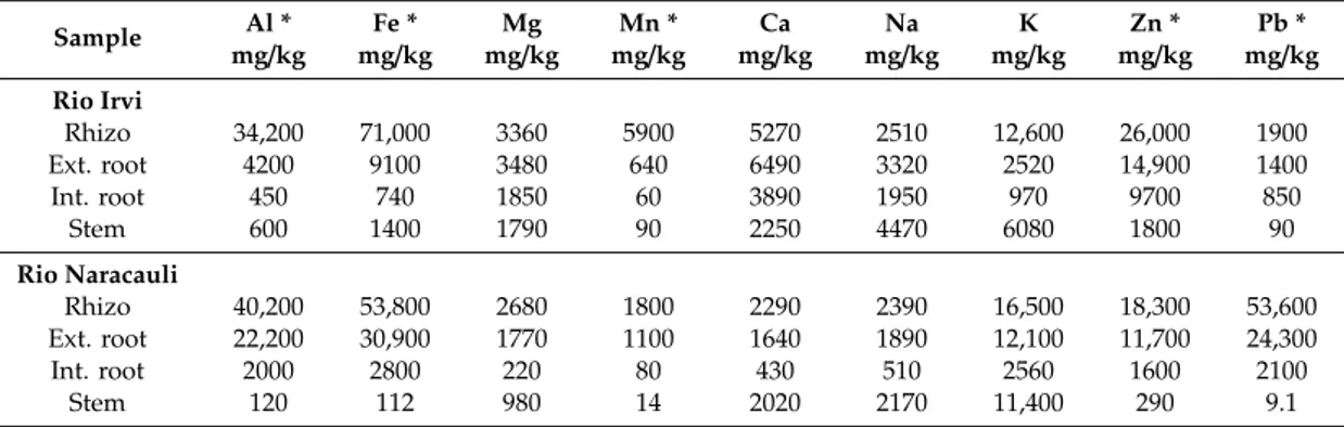 Table 1. Chemical analysis of selected major and minor elements of collected samples. * indicates data reported from Medas et al