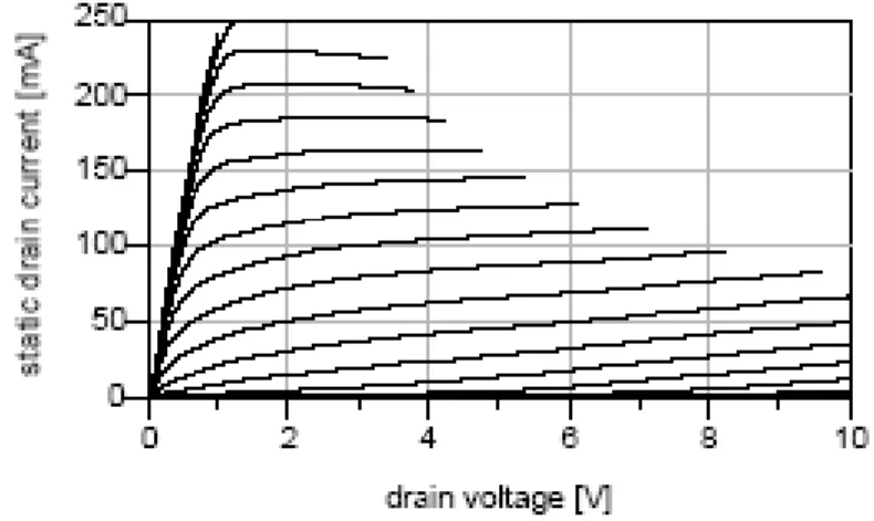 Fig. 1.4: Static drain currents of a Triquint 0.25*600-μm 2  PHEMT in GaAs technology