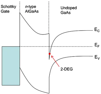 Fig. 1.1: Band diagram of the AlGaAs/GaAs heterostructure in the HEMT, under conditions of zero gate bias