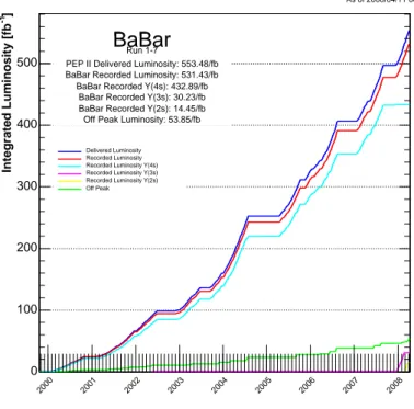 Figure 2.2: PEP-II delivered and B A B AR recorded total (red line) integrated luminosity in the data taking