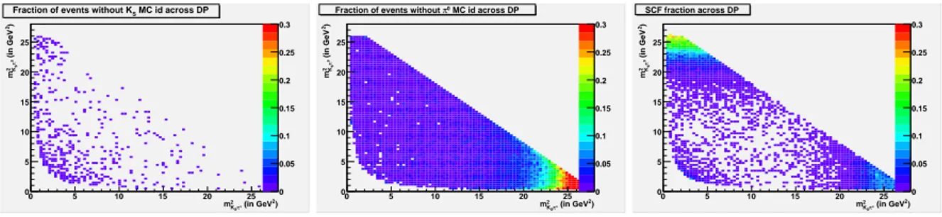 Figure 4.4: Location of the generated SCF events in the Dalitz plot; from left to right: the K 0