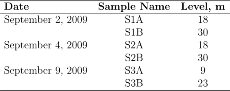 Table 2.2.: Sample date, name and level in GW analytical campaign