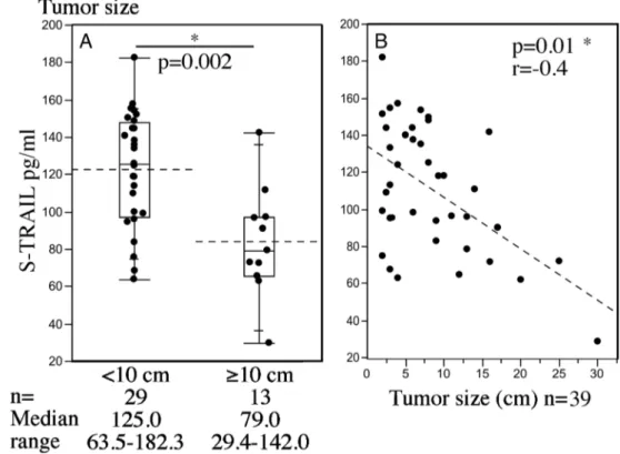 Fig. 3 Serum TRAIL levels are decreased in patients with large AGCTs and correlate negatively with tumor size