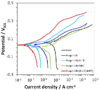 Figure 9. Polarization curves recorded on bare and silane (PropS-SH)-coated bronze specimens in the  absence and in the presence of β-CD, MPT, or β-CD–MPT complex, after 20 days of immersion in  ARX10 at 30 °C