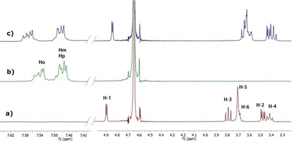 Figure 2. The  1 H NMR spectra in D 2 O for solutions of (a) β-CD; (b) MPT; (c) equimolar amount of β-