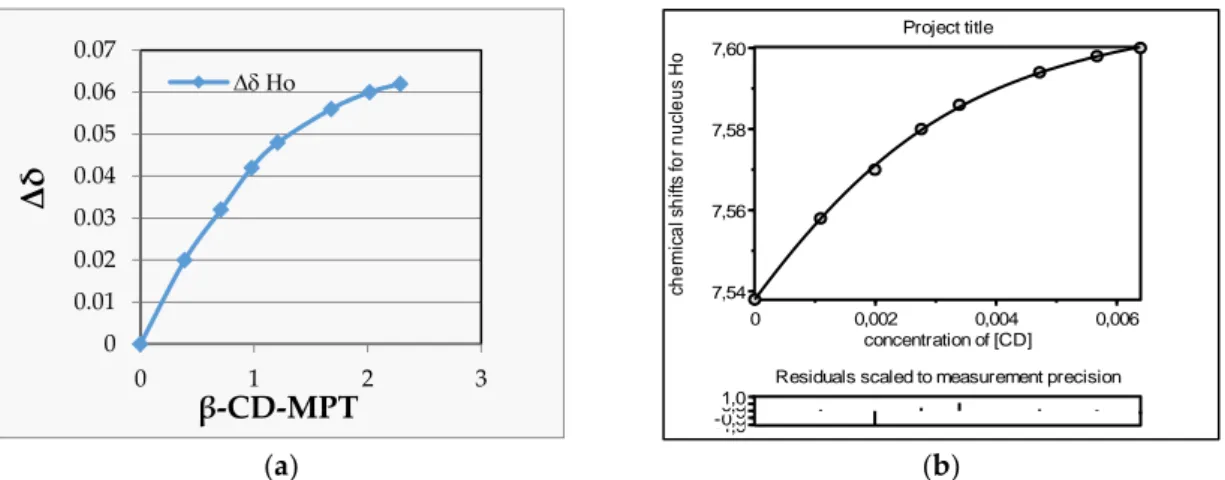Figure 4. The  1 H NMR titration of MPT with β-CD: (a) Chemical shift change of the ortho-protons of 