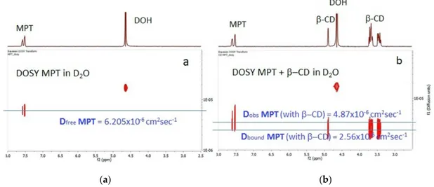 Figure 5. Pseudo 2D DOSY spectra of MPT (a) 1.5 mM; (b) in the presence of β-CD 1.4 mM in D 2 O, at 