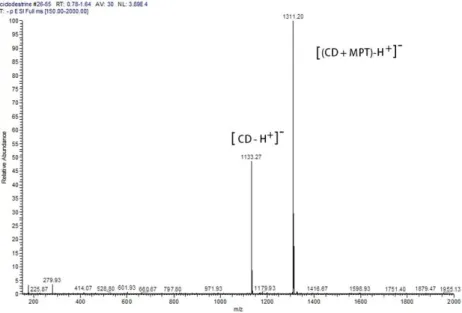 Figure 6. Electrospray  negative-ion  mass  spectrum  (ESI-MS)  of  a  1:1  β-CD–MPT  aqueous  solution  that revealed a base peak corresponding to the 1:1 host–guest complex at m/z 1311 and a peak at m/z  1133 (50%) relative to uncomplexed β-CD