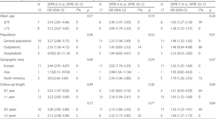 Table 2 Subgroup analyses after stratification for mean age, population, geographic area, and follow-up length