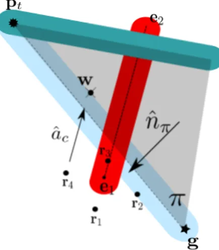 Figure 4. In red: an obstacle. In blue: the tool. In light-blue: the goal pose. In grey: the plane π determined by the actual pose of the robot and the goal pose