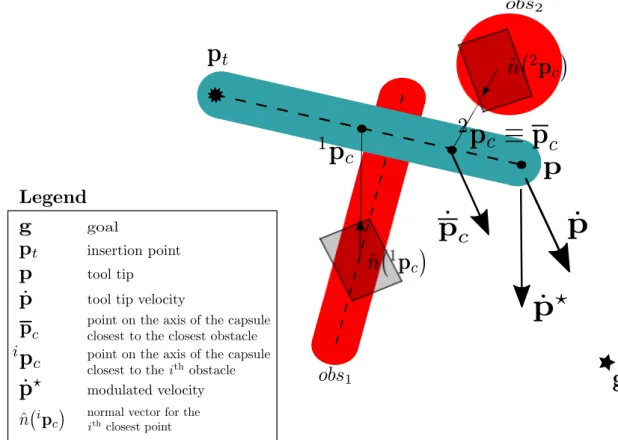 Figure 1. In blue: the controlled tool modeled as a capsule. In red: a spherical obstacle and a capsule-shaped obstacle.