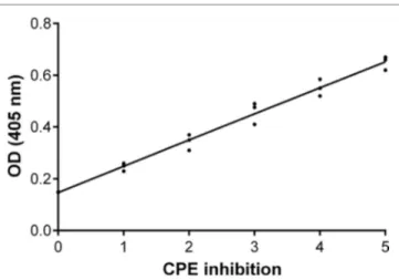 FigUre 4 | inhibition of BK polyomavirus (BKPyV) cytopathic effect (cPe) in infected Vero cells by human serum samples