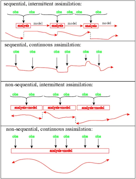 Figure 2.3: Representation of four basic strategies for data assimilation, as a function of time